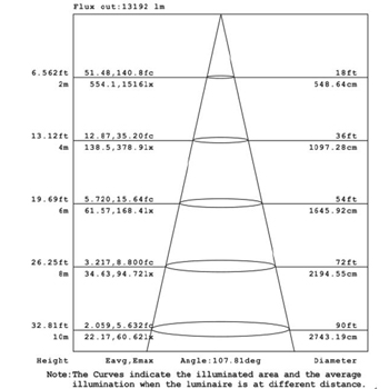 200w Led SMD Flood light lux-diagram 200W latest Led SMD Flood light lux-diagram
